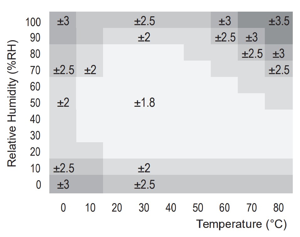 Typical accuracy of relative humidity measurements given in %RH for temperatures between 0 - 80°C.